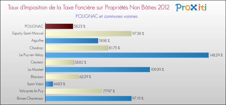 Taux d'imposition de la taxe foncière sur les immeubles et terrains non batis 2012 pour POLIGNAC et les communes proches Comparaison des taux d'imposition de la taxe foncière sur les immeubles et terrains non batis 2012 pour POLIGNAC et les communes voisines