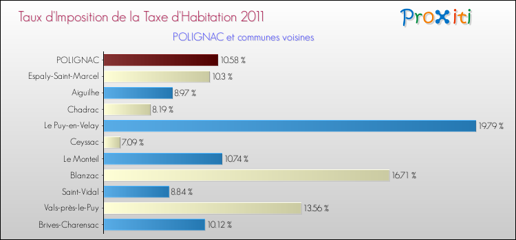 Taux d'imposition de la taxe d'habitation 2011 pour POLIGNAC et les communes proches Comparaison des taux d'imposition de la taxe d'habitation 2011 pour POLIGNAC et les communes voisines