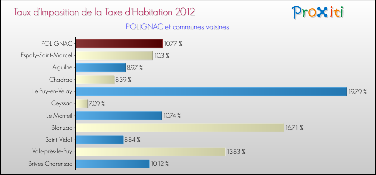 Taux d'imposition de la taxe d'habitation 2012 pour POLIGNAC et les communes proches Comparaison des taux d'imposition de la taxe d'habitation 2012 pour POLIGNAC et les communes voisines