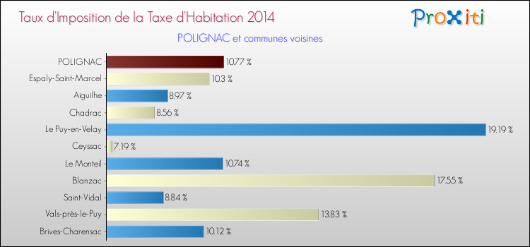 Comparaison des taux d'imposition de la taxe d'habitation 2014 pour POLIGNAC et les communes voisines
