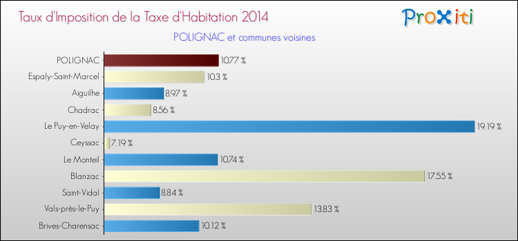 Taux d'imposition de la taxe d'habitation 2014 pour POLIGNAC et les communes proches Comparaison des taux d'imposition de la taxe d'habitation 2014 pour POLIGNAC et les communes voisines