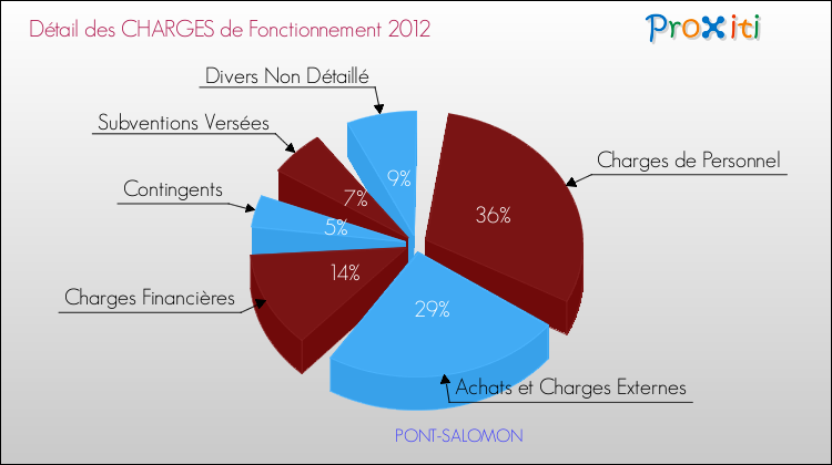 Décomposition des Charges de Fonctionnement 2012 de la commune de PONT-SALOMON Charges de Fonctionnement 2012 pour la commune de PONT-SALOMON