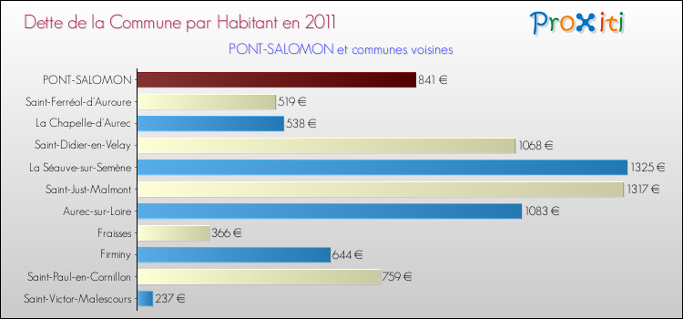 Dette par habitant de la commune en 2011 pour PONT-SALOMON et les communes proches Comparaison de la dette par habitant de la commune en 2011 pour PONT-SALOMON et les communes voisines