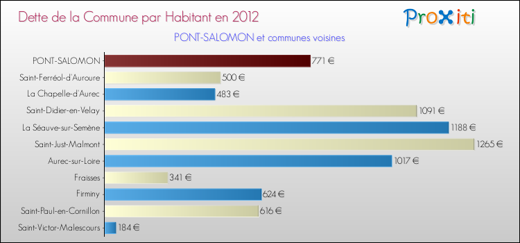 Dette par habitant de la commune en 2012 pour PONT-SALOMON et les communes proches Comparaison de la dette par habitant de la commune en 2012 pour PONT-SALOMON et les communes voisines