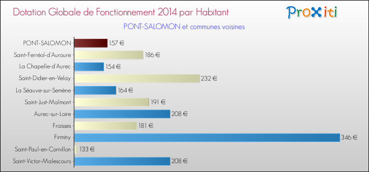 Montant des dotations globales de fonctionnement DGF par Habitant pour PONT-SALOMON et les communes proches en 2014. Comparaison des des dotations globales de fonctionnement DGF par habitant pour PONT-SALOMON et les communes voisines en 2014.