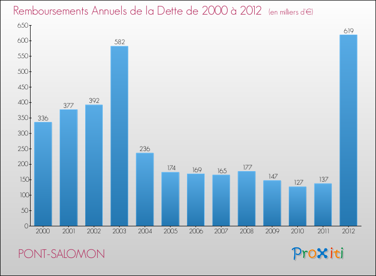 Evolution de l'annuité de la dette pour la commune de PONT-SALOMON de 2000 à 2012 Annuités de la dette pour PONT-SALOMON de 2000 à 2012
