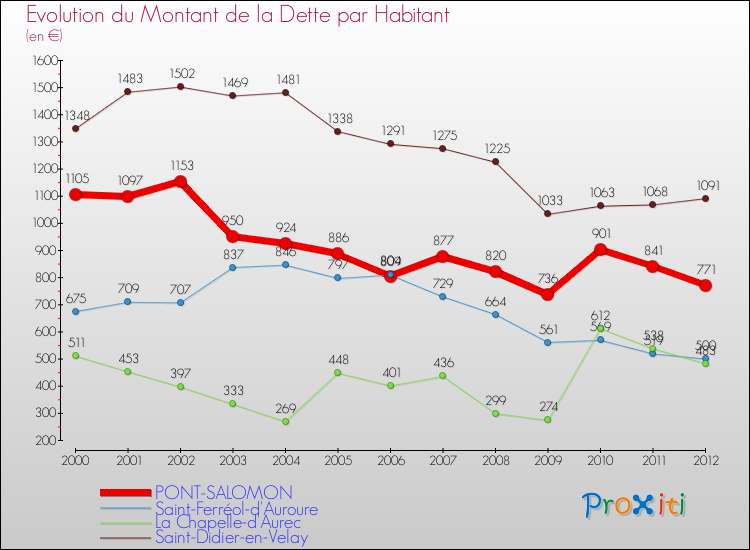 Evolution de la dette par habitant pour la commune de PONT-SALOMON et les communes proches de 2000 à 2012 Comparaison de la dette par habitant pour PONT-SALOMON et les communes voisines de 2000 à 2012