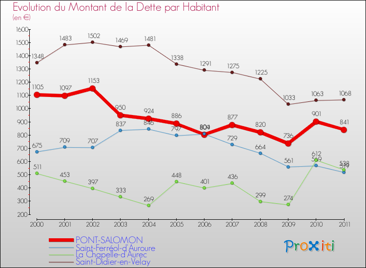 Evolution de la dette par habitant pour la commune de PONT-SALOMON et les communes proches Comparaison de la dette par habitant pour PONT-SALOMON et les communes voisines