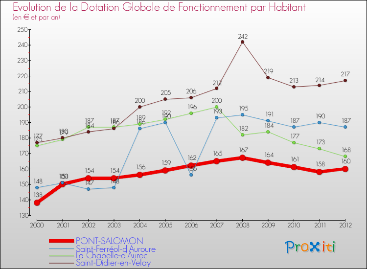 Evolution et montant de la dotation globale de fonctionnement par Habitant pour PONT-SALOMON et les communes proches Comparaison des dotations globales de fonctionnement par habitant pour PONT-SALOMON et les communes voisines