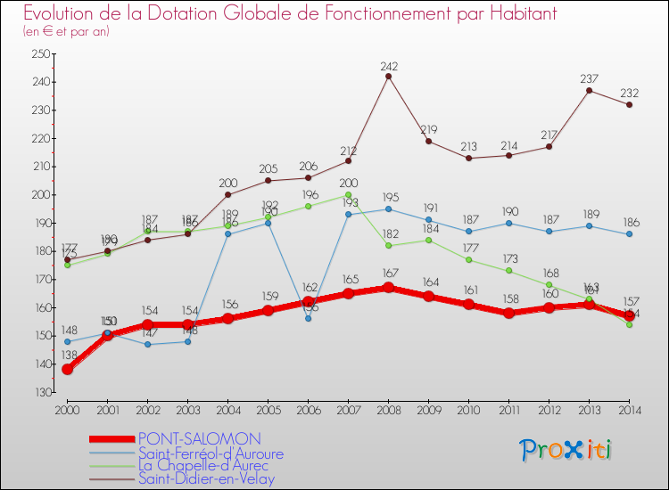 Evolution et montant de la dotation globale de fonctionnement par Habitant pour PONT-SALOMON et les communes proches de 2000 à 2014. Comparaison des dotations globales de fonctionnement par habitant pour PONT-SALOMON et les communes voisines de 2000 à 2014.