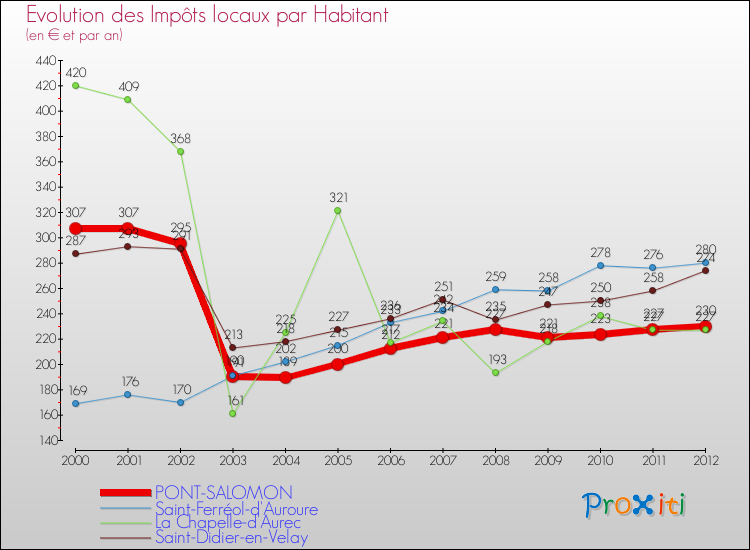 Evolution et montant des impôts locaux par Habitant pour PONT-SALOMON et les communes proches Comparaison des impôts locaux par habitant pour PONT-SALOMON et les communes voisines