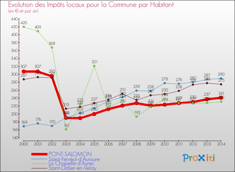 Evolution et montant des impôts locaux par Habitant pour PONT-SALOMON et les communes proches de 2000 à 2014 Comparaison des impôts locaux par habitant pour PONT-SALOMON et les communes voisines de 2000 à 2014