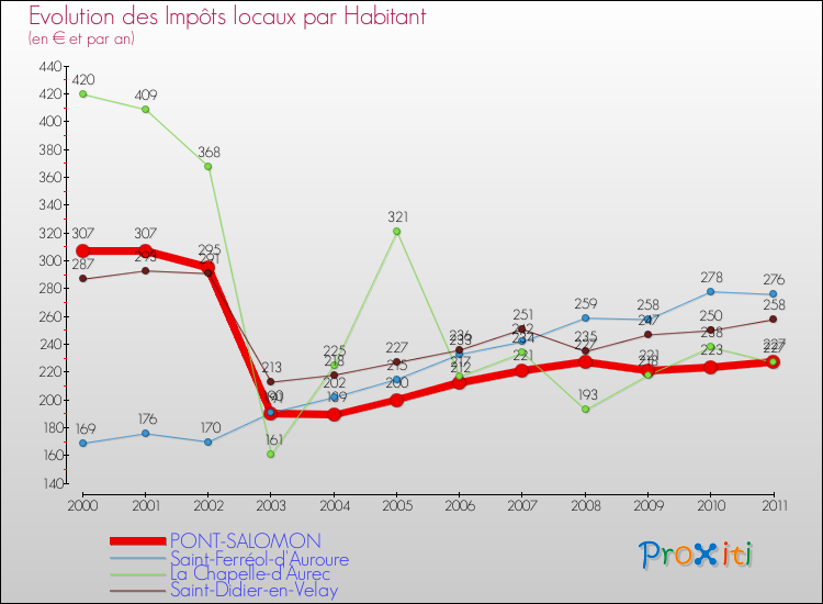 Evolution et montant des impôts locaux par Habitant pour PONT-SALOMON et les communes proches Comparaison des impôts locaux par habitant pour PONT-SALOMON et les communes voisines