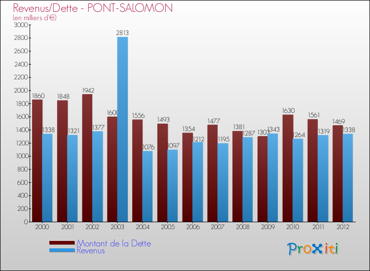Evolution comparée de la dette et des revenus pour la commune de PONT-SALOMON de 2000 à 2012 Comparaison de la dette et des revenus pour PONT-SALOMON de 2000 à 2012