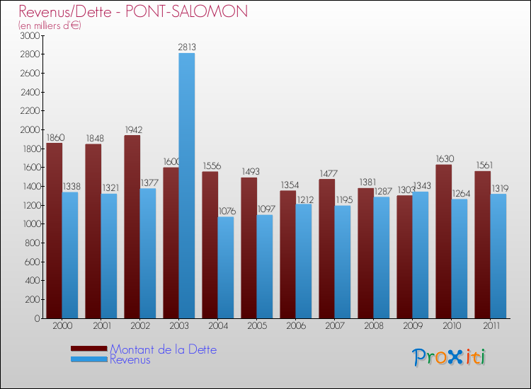 Evolution comparée de la dette et des revenus pour la commune de PONT-SALOMON de 2000 à 2011 Comparaison de la dette et des revenus pour PONT-SALOMON de 2000 à 2011