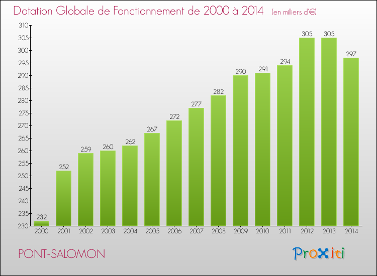 Evolution du montant de la Dotation Globale de Fonctionnement pour la commune de PONT-SALOMON de 2000 à 2014 Evolution du montant de la Dotation Globale de Fonctionnement pour PONT-SALOMON de 2000 à 2014