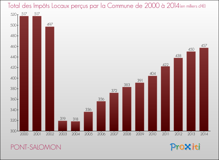 Evolution des Impôts Locaux pour la commune de PONT-SALOMON de 2000 à 2014 Evolution des Impôts Locaux pour PONT-SALOMON de 2000 à 2014