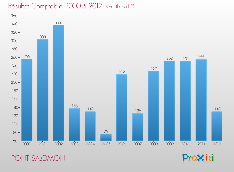 Evolution du résultat comptable pour la commune de PONT-SALOMON de 2000 à 2012 Evolution du résultat comptable pour PONT-SALOMON de 2000 à 2012