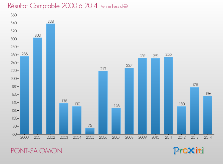 Evolution du résultat comptable pour la commune de PONT-SALOMON de 2000 à 2014 Evolution du résultat comptable pour PONT-SALOMON de 2000 à 2014