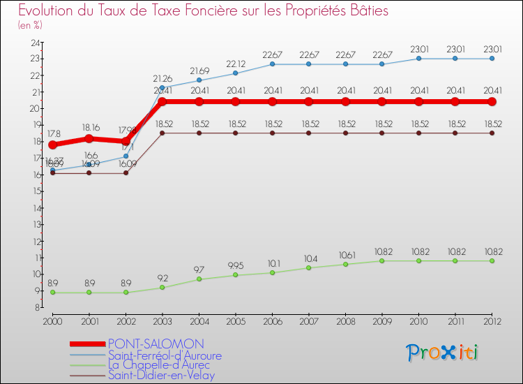 Evolution du taux de la taxe foncière sur le bati pour PONT-SALOMON et les communes proches de 2000 à 2012 Comparaison des taux de taxe foncière sur le bati pour PONT-SALOMON et les communes voisines de 2000 à 2012
