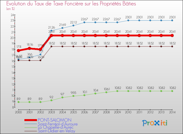 Evolution du taux de la taxe foncière sur le bati pour PONT-SALOMON et les communes proches de 2000 à 2014 Comparaison des taux de taxe foncière sur le bati pour PONT-SALOMON et les communes voisines de 2000 à 2014