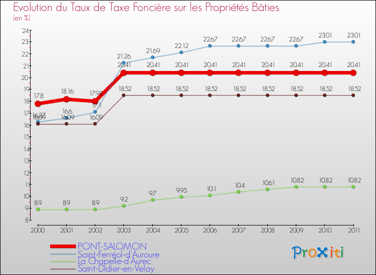 Evolution du taux de la taxe foncière sur le bati pour PONT-SALOMON et les communes proches Comparaison des taux de taxe foncière sur le bati pour PONT-SALOMON et les communes voisines