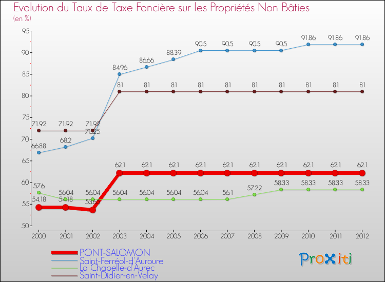 Evolution du taux de la taxe foncière sur les immeubles et terrains non batis pour PONT-SALOMON et les communes proches de 2000 à 2012 Comparaison des taux de la taxe foncière sur les immeubles et terrains non batis pour PONT-SALOMON et les communes voisines de 2000 à 2012
