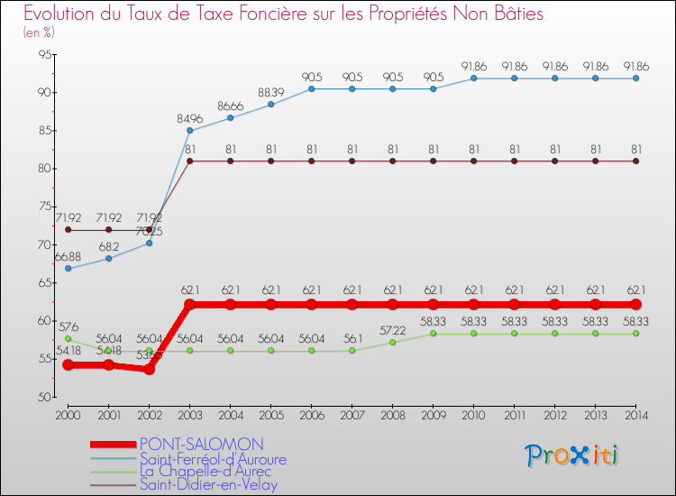 Evolution du taux de la taxe foncière sur les immeubles et terrains non batis pour PONT-SALOMON et les communes proches de 2000 à 2014 Comparaison des taux de la taxe foncière sur les immeubles et terrains non batis pour PONT-SALOMON et les communes voisines de 2000 à 2014