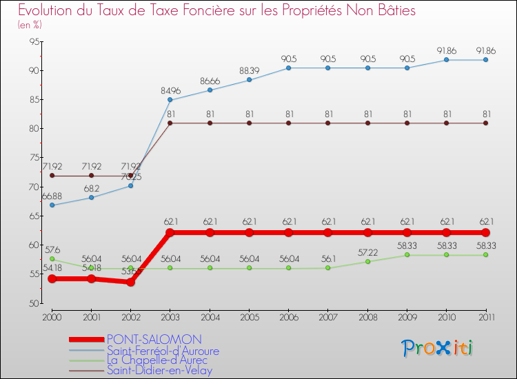 Evolution du taux de la taxe foncière sur les immeubles et terrains non batis pour PONT-SALOMON et les communes proches Comparaison des taux de la taxe foncière sur les immeubles et terrains non batis pour PONT-SALOMON et les communes voisines