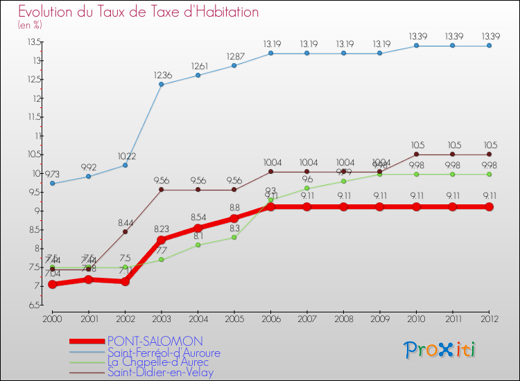 Evolution du taux de la taxe d'habitation pour PONT-SALOMON et les communes proches Comparaison des taux de la taxe d'habitation pour PONT-SALOMON et les communes voisines