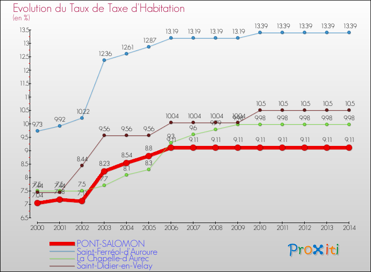 Evolution du taux de la taxe d'habitation pour PONT-SALOMON et les communes proches de 2000 à 2014 Comparaison des taux de la taxe d'habitation pour PONT-SALOMON et les communes voisines de 2000 à 2014