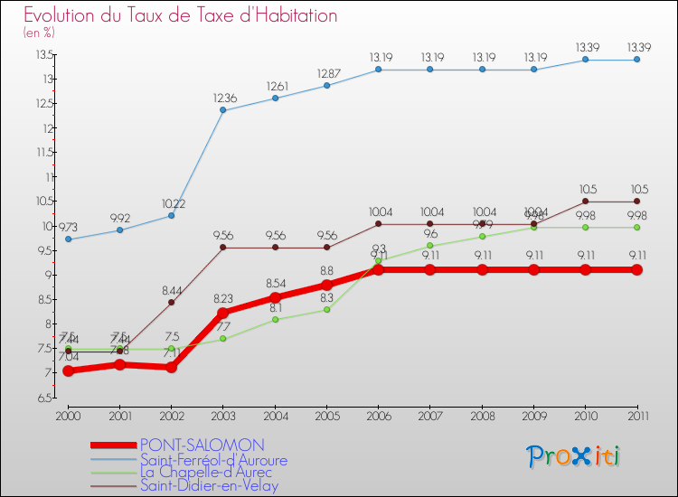 Evolution du taux de la taxe d'habitation pour PONT-SALOMON et les communes proches Comparaison des taux de la taxe d'habitation pour PONT-SALOMON et les communes voisines