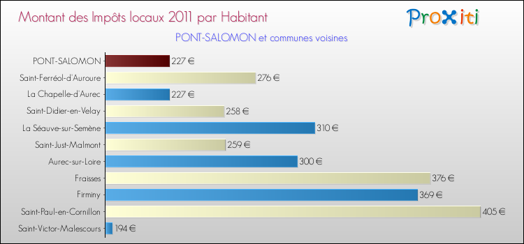 Montant des impôts locaux par Habitant pour PONT-SALOMON et les communes proches Comparaison des impôts locaux par habitant pour PONT-SALOMON et les communes voisines