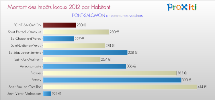Montant des impôts locaux par Habitant pour PONT-SALOMON et les communes proches Comparaison des impôts locaux par habitant pour PONT-SALOMON et les communes voisines