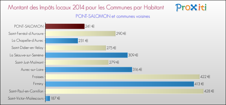 Montant des impôts locaux par Habitant pour PONT-SALOMON et les communes proches en 2014 Comparaison des impôts locaux par habitant pour PONT-SALOMON et les communes voisines en 2014
