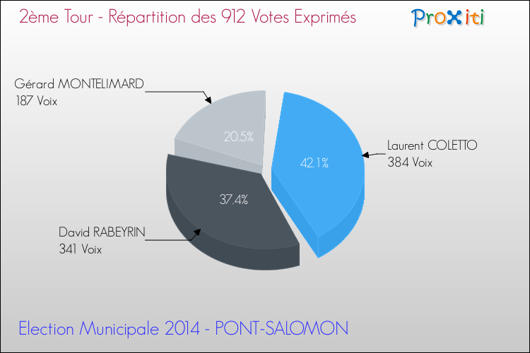 Répartition des votes exprimés au 2ème Tour des Elections Municipales 2014 de la commune de PONT-SALOMON Elections Municipales 2014 - Répartition des votes exprimés au 2ème Tour pour la commune de PONT-SALOMON