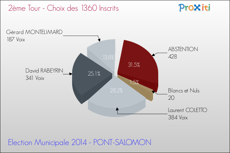 Résultats par rapport aux inscrits au 2ème Tour des Elections Municipales 2014 de la commune de PONT-SALOMON Elections Municipales 2014 - Résultats par rapport aux inscrits au 2ème Tour pour la commune de PONT-SALOMON