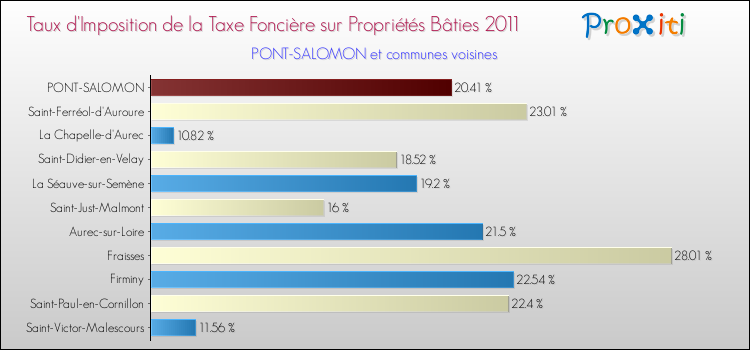 Taux d'imposition de la taxe foncière sur le bati 2011 pour PONT-SALOMON et les communes proches Comparaison des taux d'imposition de la taxe foncière sur le bati 2011 pour PONT-SALOMON et les communes voisines