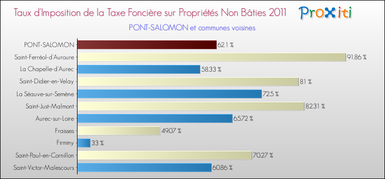 Taux d'imposition de la taxe foncière sur les immeubles et terrains non batis 2011 pour PONT-SALOMON et les communes proches Comparaison des taux d'imposition de la taxe foncière sur les immeubles et terrains non batis 2011 pour PONT-SALOMON et les communes voisines