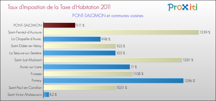 Taux d'imposition de la taxe d'habitation 2011 pour PONT-SALOMON et les communes proches Comparaison des taux d'imposition de la taxe d'habitation 2011 pour PONT-SALOMON et les communes voisines