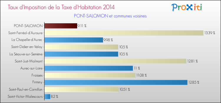 Taux d'imposition de la taxe d'habitation 2014 pour PONT-SALOMON et les communes proches Comparaison des taux d'imposition de la taxe d'habitation 2014 pour PONT-SALOMON et les communes voisines
