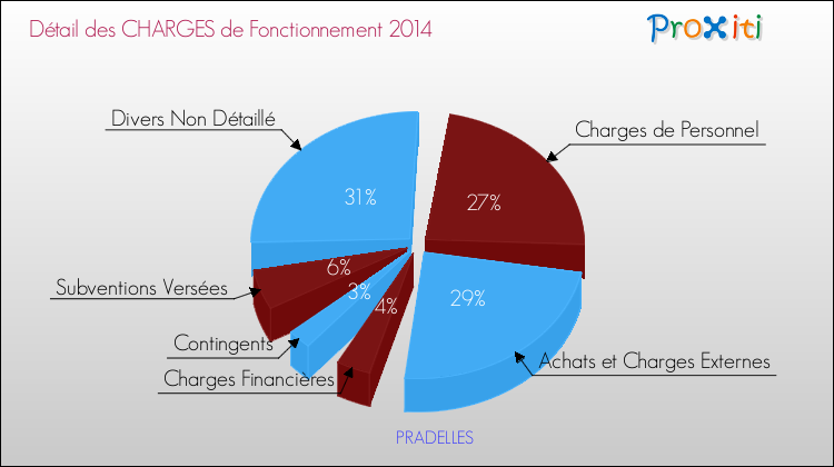 Décomposition des Charges de Fonctionnement 2014 de la commune de PRADELLES Charges de Fonctionnement 2014 pour la commune de PRADELLES