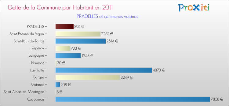 Dette par habitant de la commune en 2011 pour PRADELLES et les communes proches Comparaison de la dette par habitant de la commune en 2011 pour PRADELLES et les communes voisines