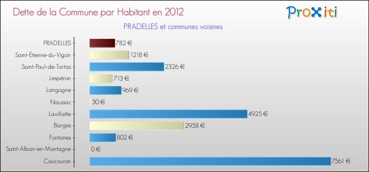 Dette par habitant de la commune en 2012 pour PRADELLES et les communes proches Comparaison de la dette par habitant de la commune en 2012 pour PRADELLES et les communes voisines