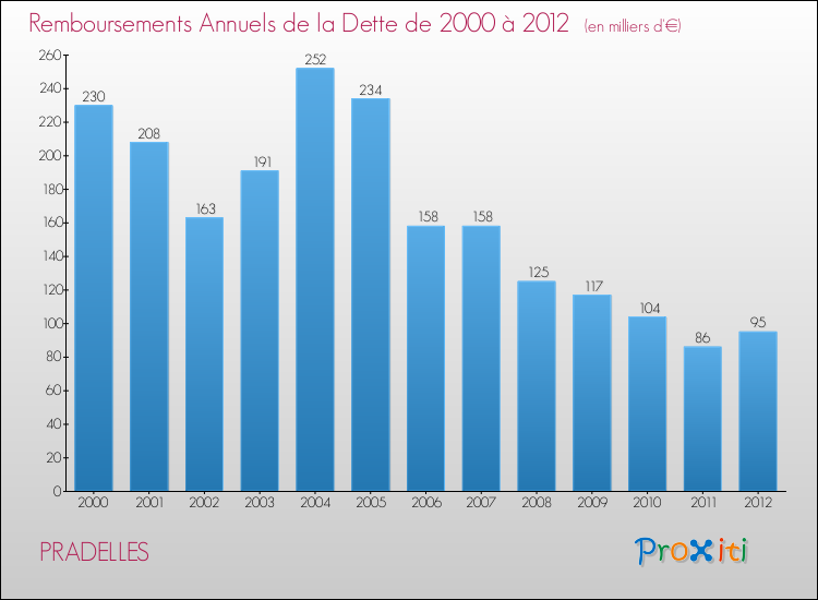 Evolution de l'annuité de la dette pour la commune de PRADELLES de 2000 à 2012 Annuités de la dette pour PRADELLES de 2000 à 2012
