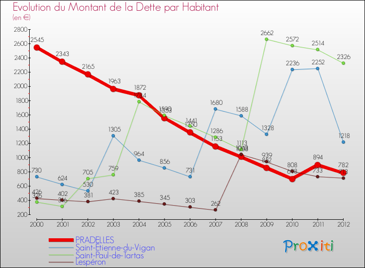 Evolution de la dette par habitant pour la commune de PRADELLES et les communes proches de 2000 à 2012 Comparaison de la dette par habitant pour PRADELLES et les communes voisines de 2000 à 2012