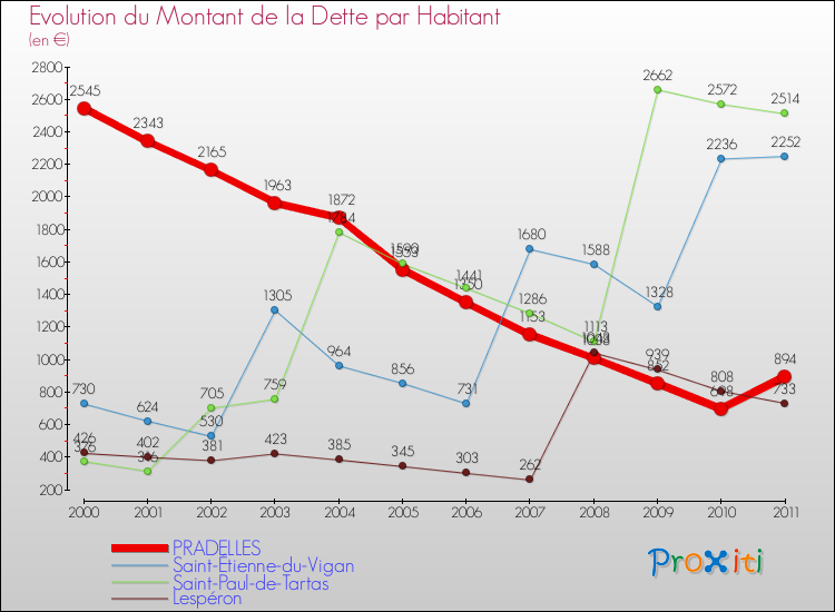 Evolution de la dette par habitant pour la commune de PRADELLES et les communes proches Comparaison de la dette par habitant pour PRADELLES et les communes voisines