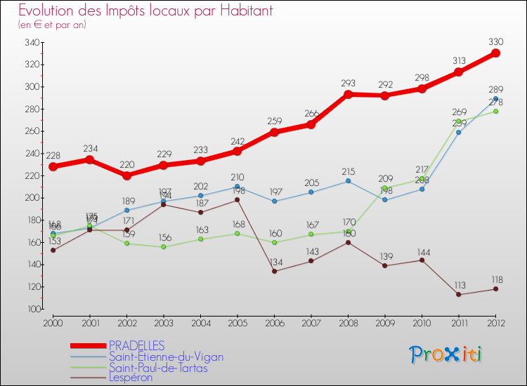 Evolution et montant des impôts locaux par Habitant pour PRADELLES et les communes proches Comparaison des impôts locaux par habitant pour PRADELLES et les communes voisines
