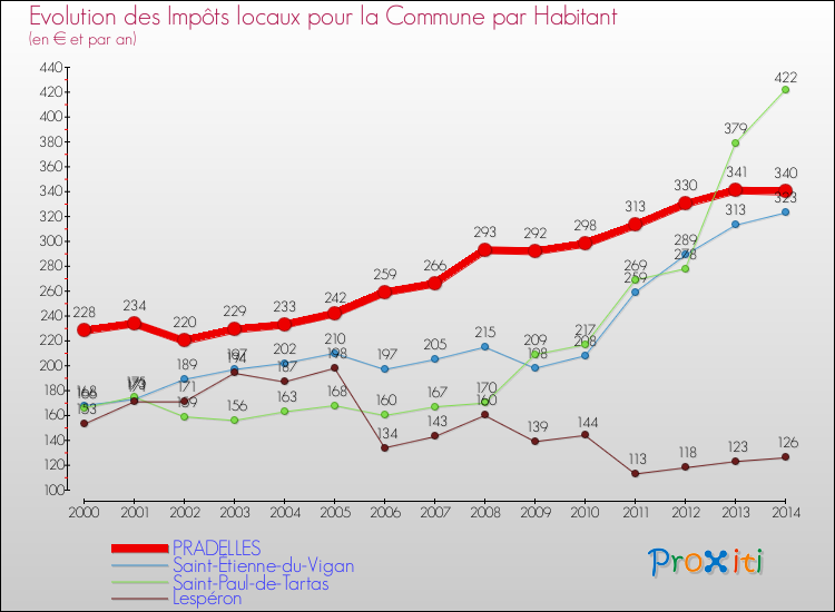 Evolution et montant des impôts locaux par Habitant pour PRADELLES et les communes proches de 2000 à 2014 Comparaison des impôts locaux par habitant pour PRADELLES et les communes voisines de 2000 à 2014