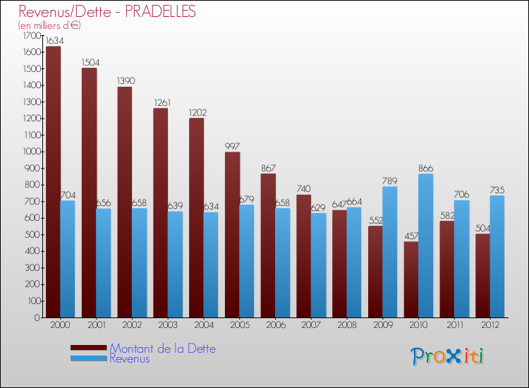 Evolution comparée de la dette et des revenus pour la commune de PRADELLES de 2000 à 2012 Comparaison de la dette et des revenus pour PRADELLES de 2000 à 2012